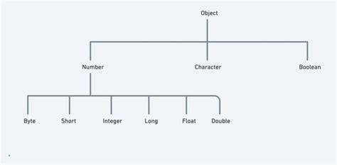 Wrapper Classes in Java 的图像结果