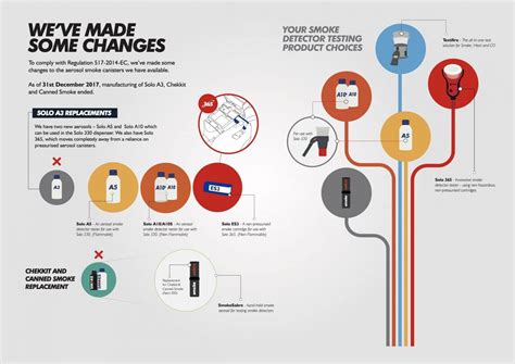 Image result for Smoke Detector Testing