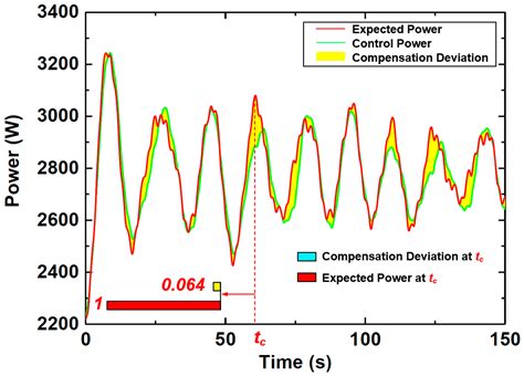Wave Prediction Error Compensation and PTO Optimization Control Method ...