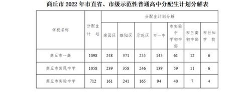 如何利用郑州市内10区2023年26所一批次高中分配生指标分配到校录取名额呢？ - 知乎