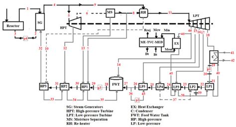 Energy and Exergy Analyses of a PWR-Type Nuclear Power Plant Coupled ...