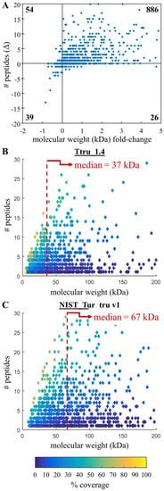Proteomics as a Metrological Tool to Evaluate Genome Annotation ...