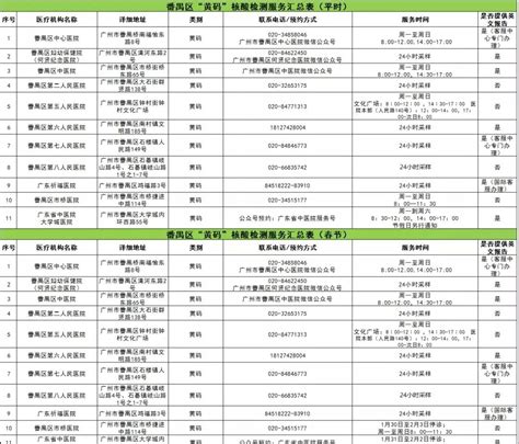 广州番禺区2022年最新核酸检测点汇总，包括黄码人员、愿检尽检以及春节期间核酸检测点