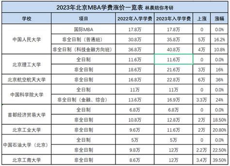 2023年北京MBA学费涨价一览表 北京地区MBA学费又涨价啦 林晨陪你考研 - 知乎