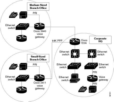 Image result for VoIP Cisco Tutorial