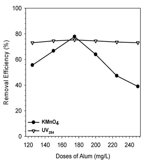 Combination of Coagulation, Adsorption, and Ultrafiltration Processes ...