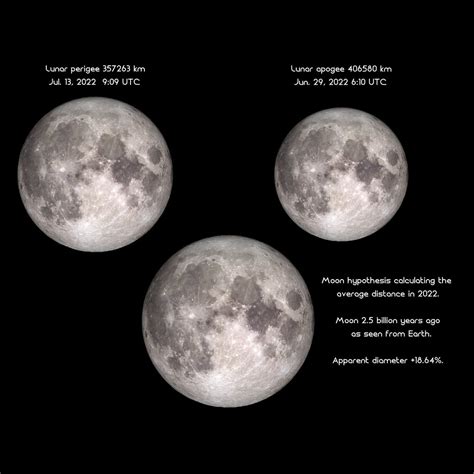 Infograph of the Moon's apparent diameter in 2022 and a hy… | Flickr
