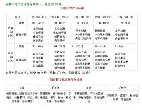 2023年安徽阜阳临泉中考成绩分档表(6)_2023中考分数线_中考网