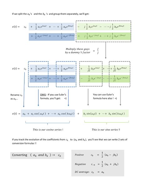 Image result for Adding Complex Exponentials