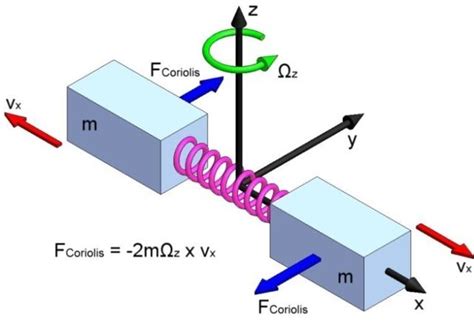 Image result for Gyroscope Principle