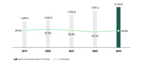 Sales Development | Puma Annual Report 2023