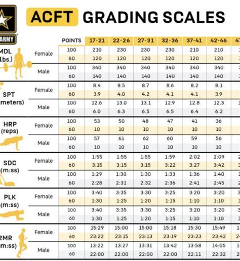 Image result for New Acft Grading Chart