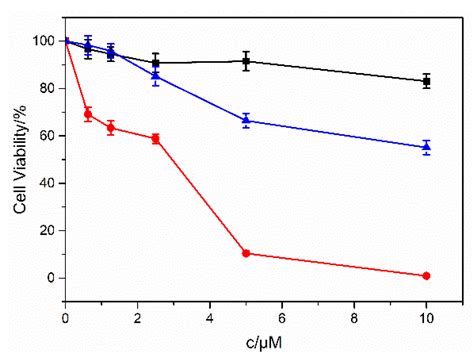 The Bio-Safety Concerns of Three Domestic Temporary Hair Dye Molecules ...