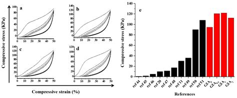 Mechanically Robust and Flexible GO/PI Hybrid Aerogels as Highly ...