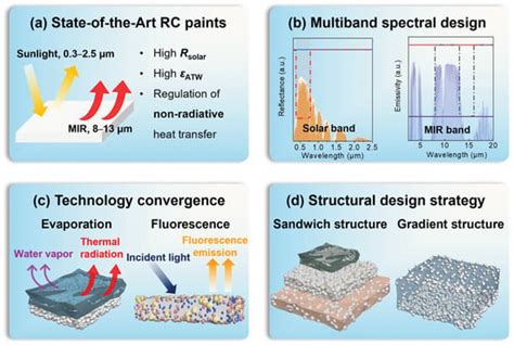 A Perspective on Radiative Cooling Paints: Bridging the Gap Between ...