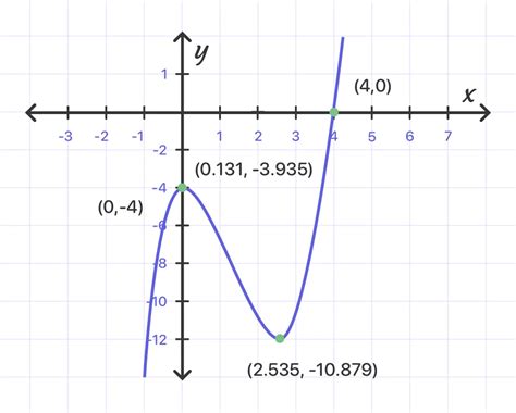 Cubic Function Graph Equation 的图像结果
