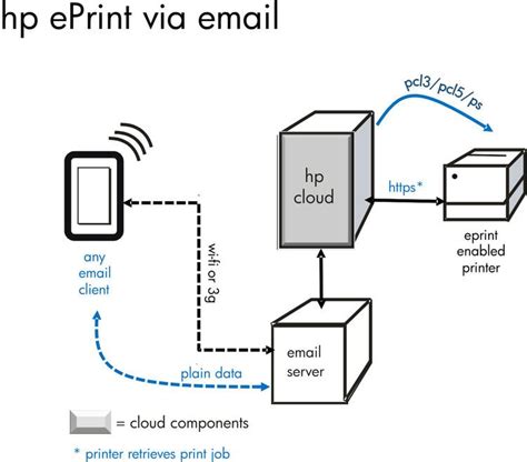 Image result for HP ePrint Tutorial