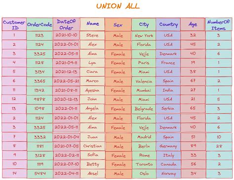 Set Operators in SQL Server 的图像结果