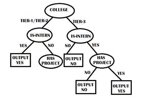 Image result for Decision Tree Coding Examples Implementation with Theory