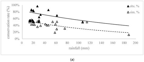 Sustainability | Special Issue : Sustainable Urban Stormwater Management