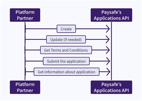 Image result for Paysafe API Key
