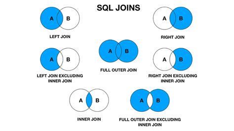 Image result for SQL Joints Basic Queries