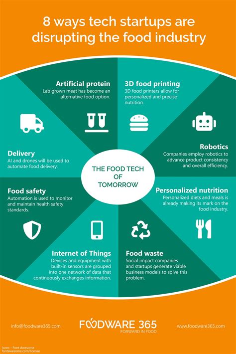 Food Tech Startups 的图像结果