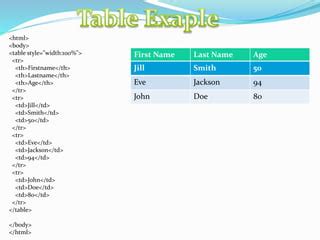 How to Write Table in HTML 的图像结果