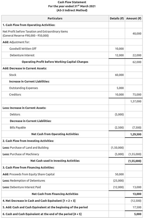 Image result for Cash Flow Statement Preparation Examples