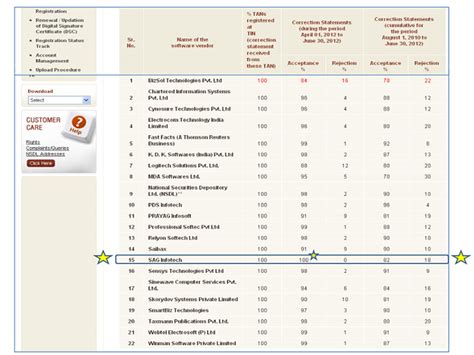 Pin Code List 的图像结果