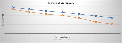 API - weather forecast data for any location in the world