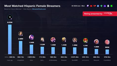 Streams Charts 🇺🇦 on Twitter: "@IamCristinini We noticed that you streamed many broadcasts with ...