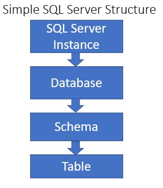Image result for What Is T-SQL