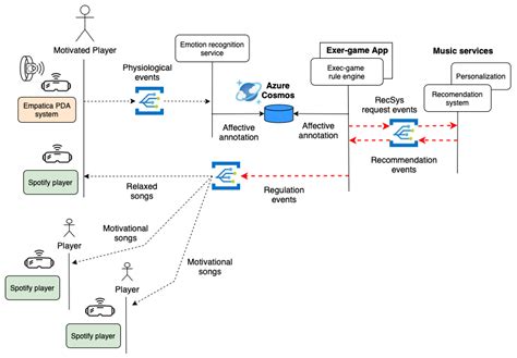 Emotion-Driven Music and IoT Devices for Collaborative Exer-Games