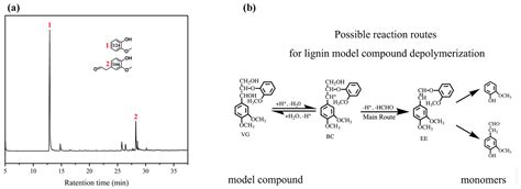 A Phosphotungstic Acid Catalyst for Depolymerization in Bulrush Lignin