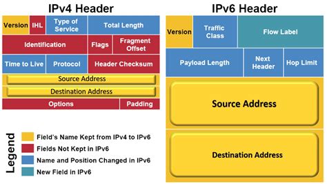 Image result for IPv4 vs IPv6 Difference