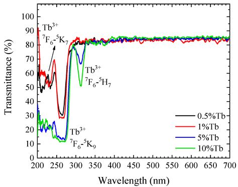 Tailoring Luminescence and Scintillation Properties of Tb3+-Doped ...
