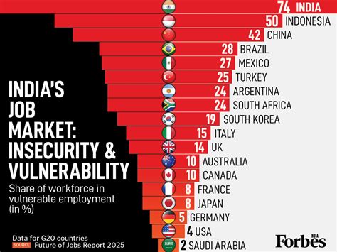 Graphic of the day - India's job market: Insecurity and vulnerability