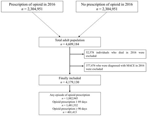 Association of Opioid Prescription with Major Adverse Cardiovascular ...