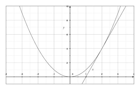 Finding Tangents 的图像结果