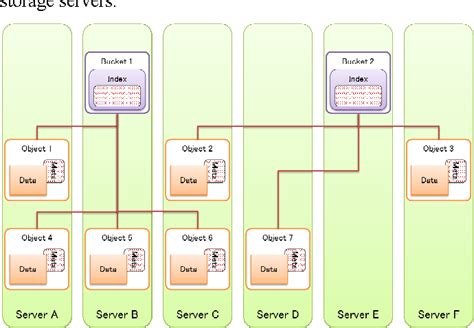 Image result for Distributed Object Data Storage