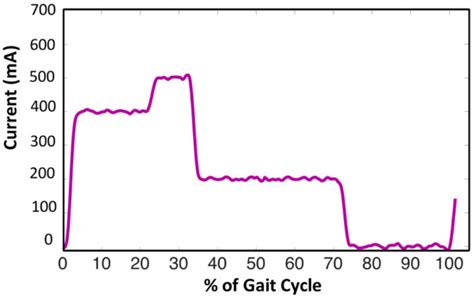 An Affordable Insole-Sensor-Based Trans-Femoral Prosthesis for Normal Gait