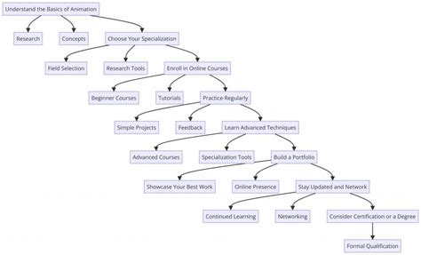 Image result for Free Animation Training