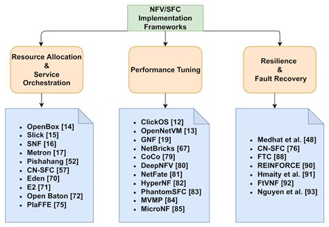 Network Function Virtualization and Service Function Chaining ...