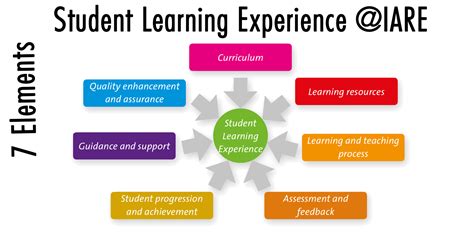 Teaching-Learning Process | IARE, Best Engineering College