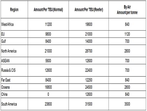 Transport & Marketing Assistance : Incentive Scheme to Boost Agri-Exports