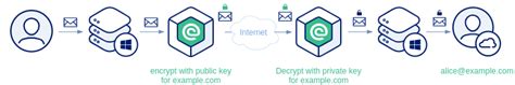 Image result for Data Domain Encryption