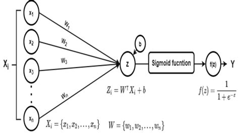 Logistics Regression Model 的图像结果
