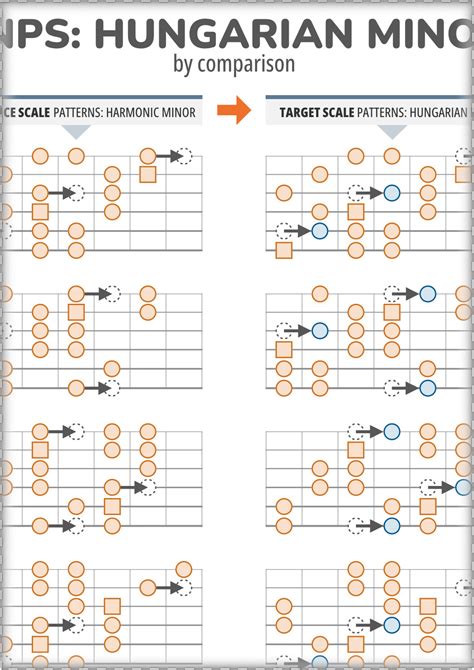 3NPS Guitar Scales: Hungarian Minor Vs Harmonic Minor