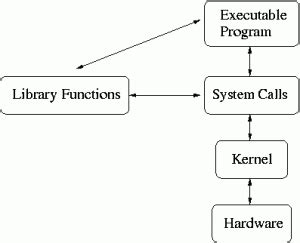 Image result for Linux System Call Interface Amazon
